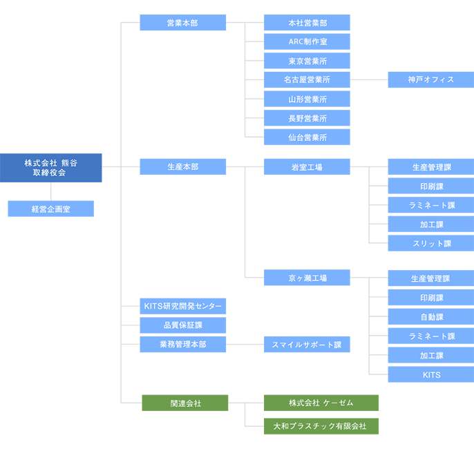組織体制図